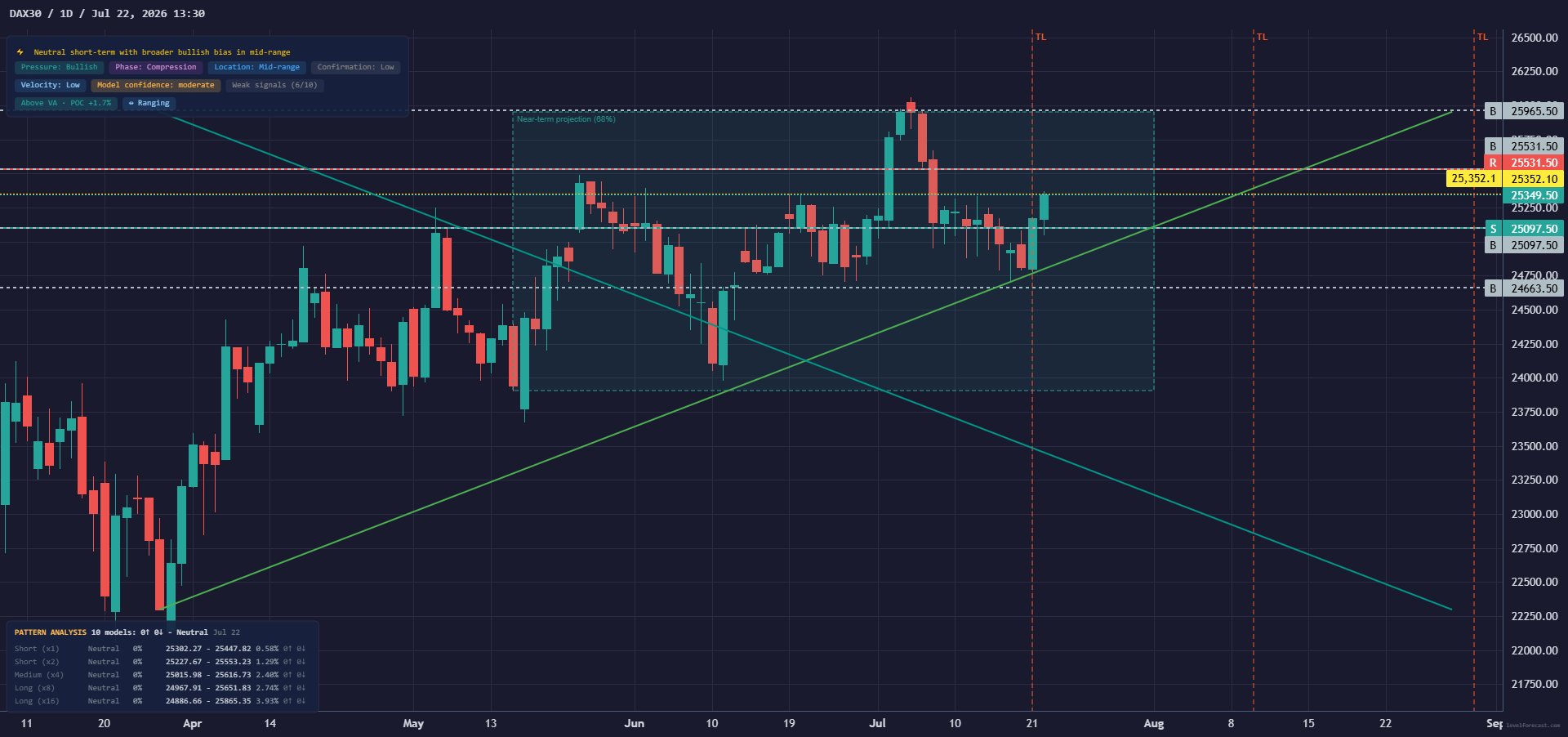 LevelForecast DAX 1D Base chart preview