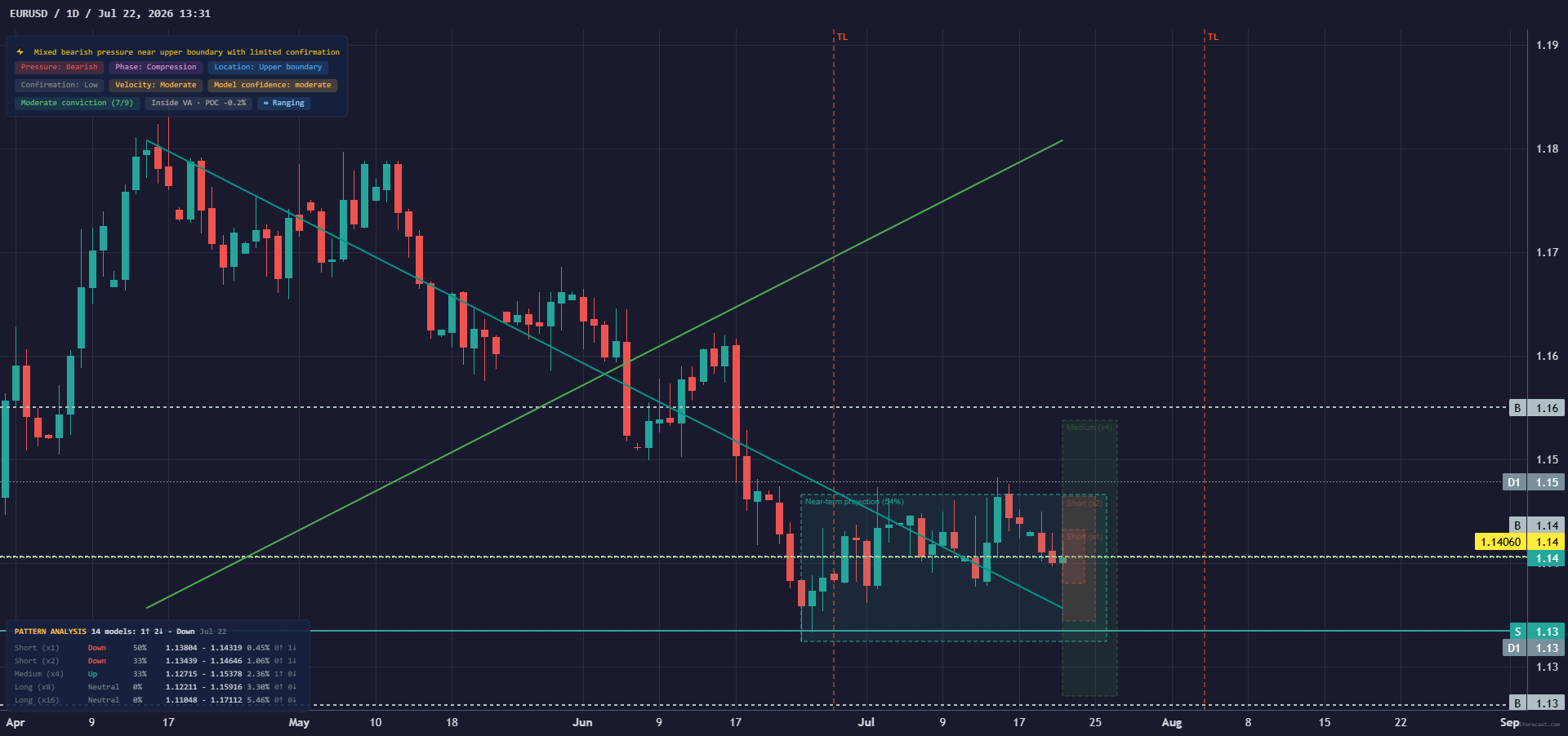 LevelForecast EUR/USD 1D Base chart preview