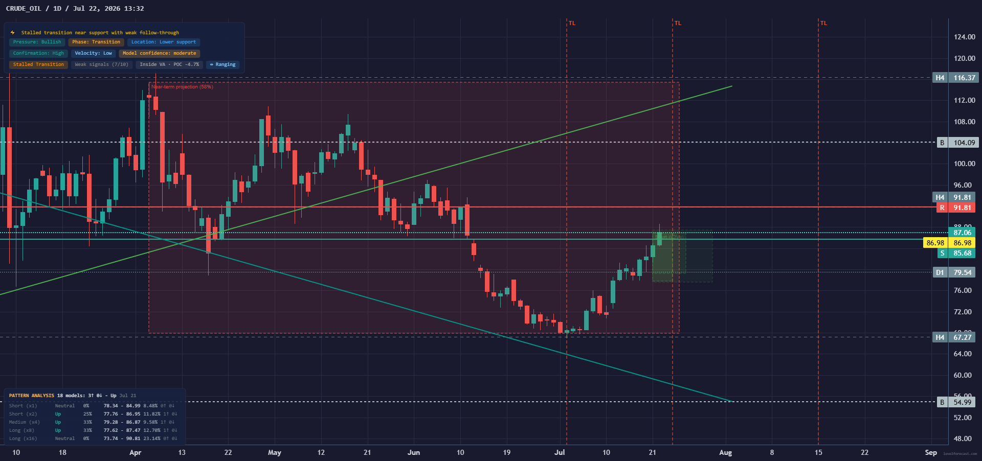 LevelForecast WTI Oil 1D Base chart preview